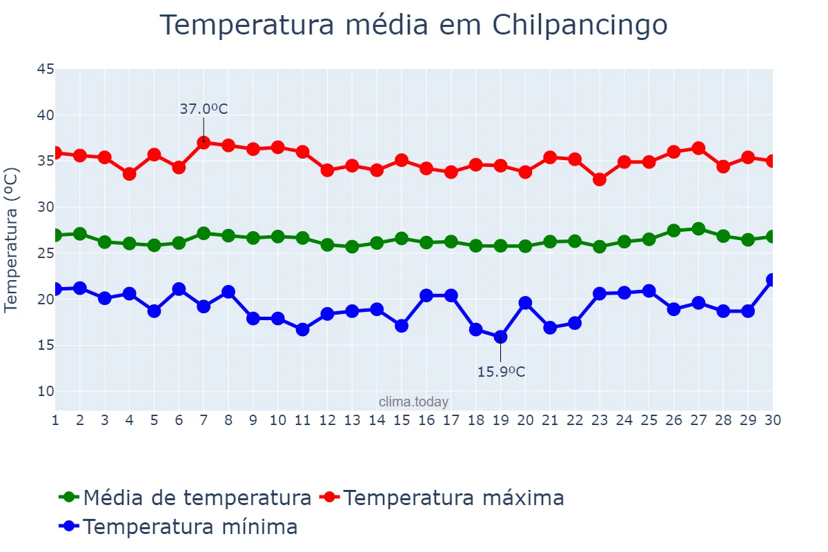 Temperatura em abril em Chilpancingo, Guerrero, MX