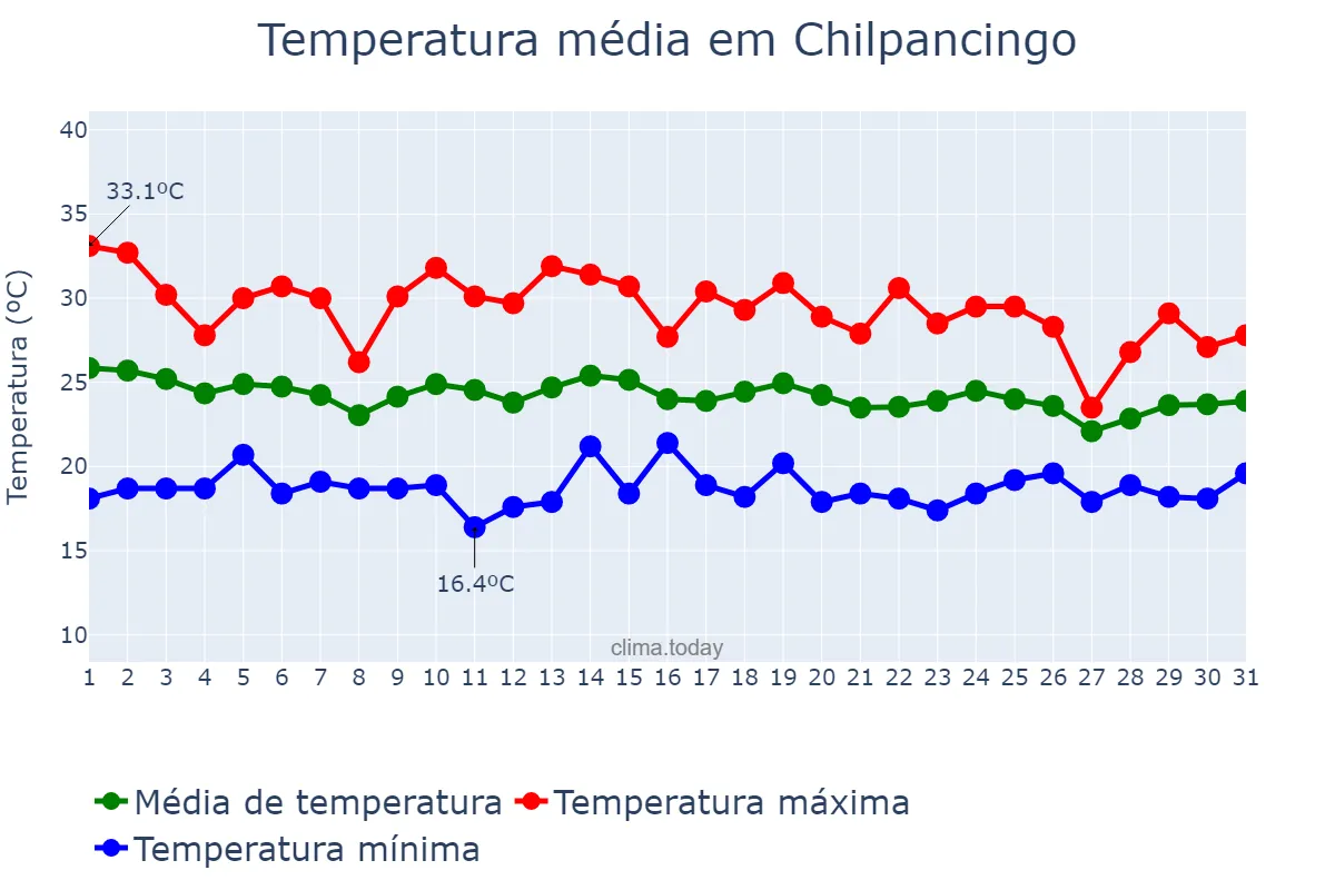 Temperatura em agosto em Chilpancingo, Guerrero, MX