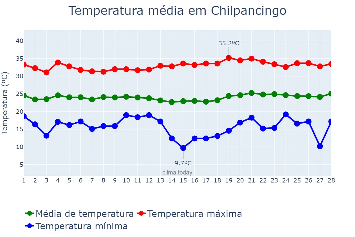 Temperatura em fevereiro em Chilpancingo, Guerrero, MX