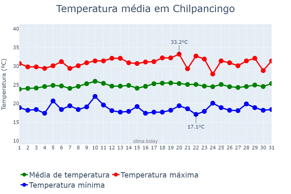 Temperatura em julho em Chilpancingo, Guerrero, MX