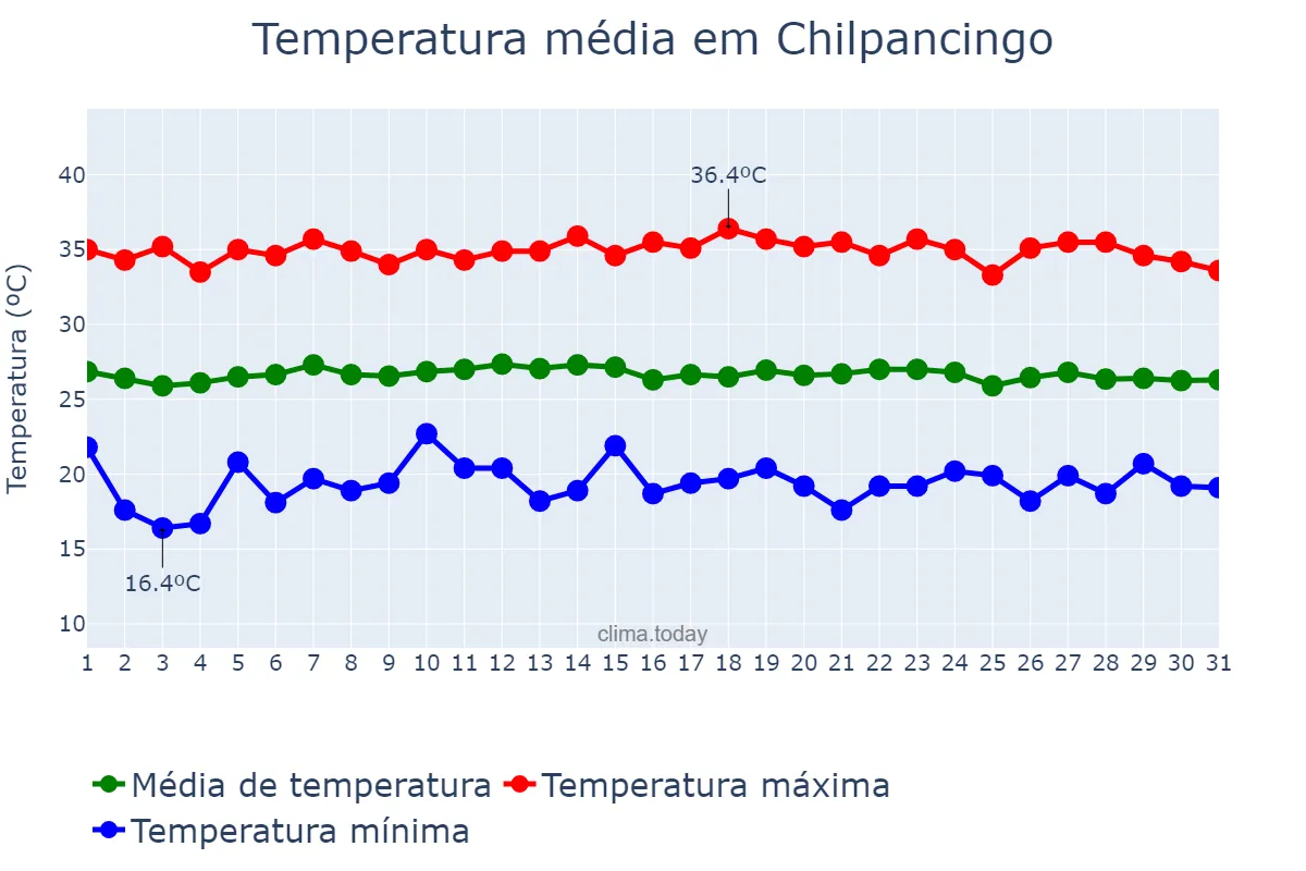 Temperatura em maio em Chilpancingo, Guerrero, MX