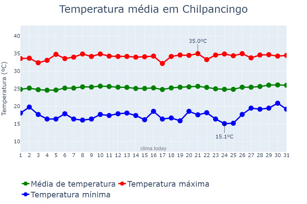 Temperatura em marco em Chilpancingo, Guerrero, MX