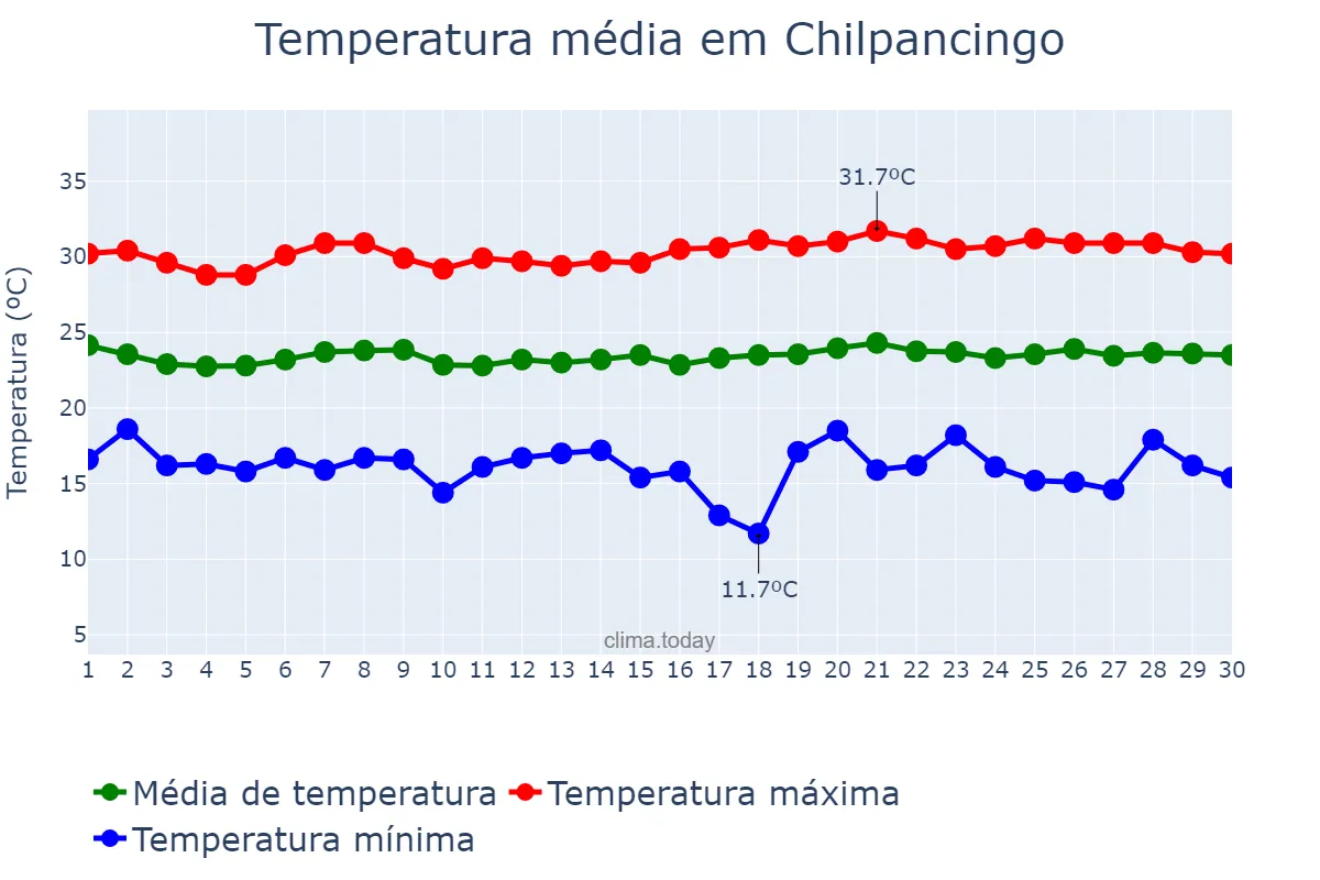 Temperatura em novembro em Chilpancingo, Guerrero, MX