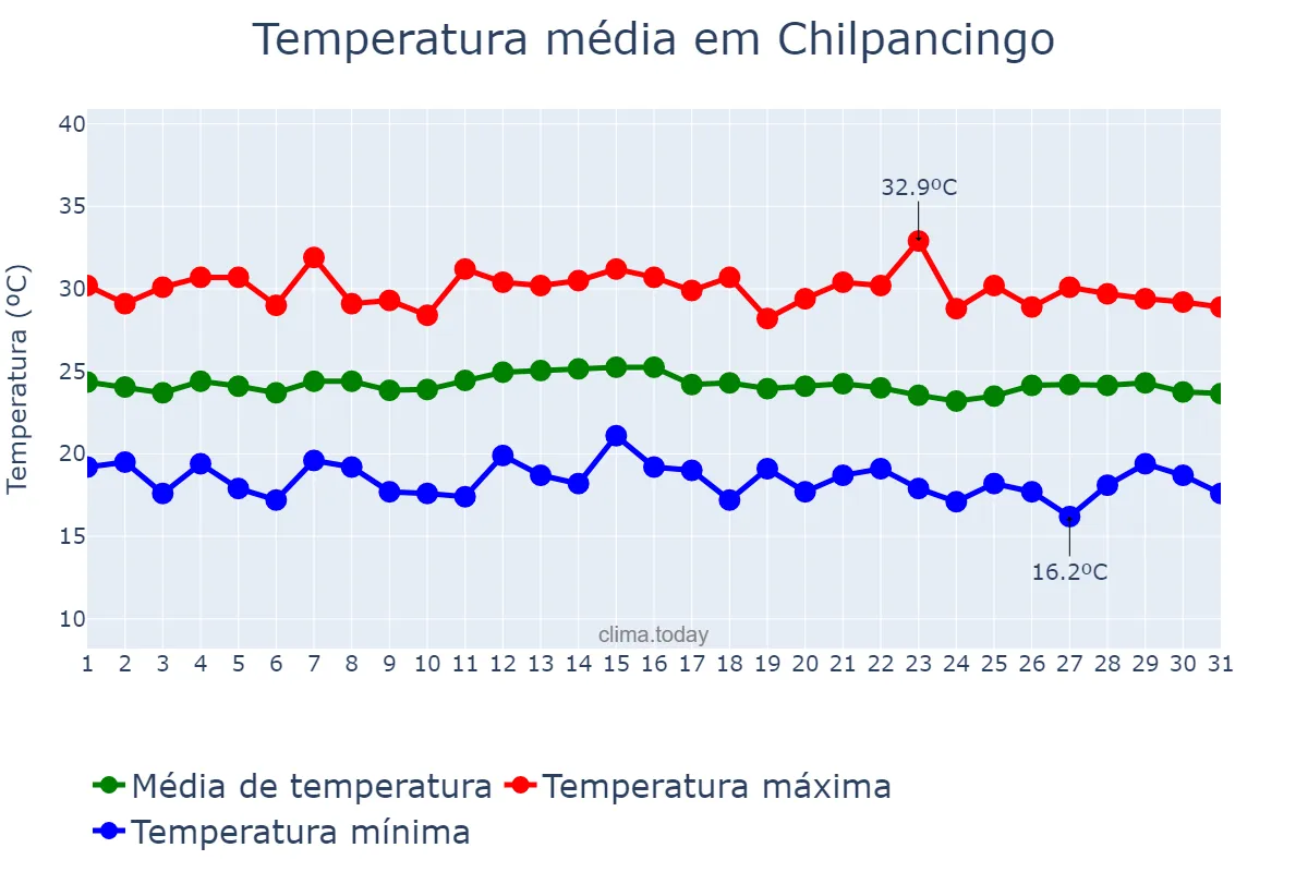 Temperatura em outubro em Chilpancingo, Guerrero, MX