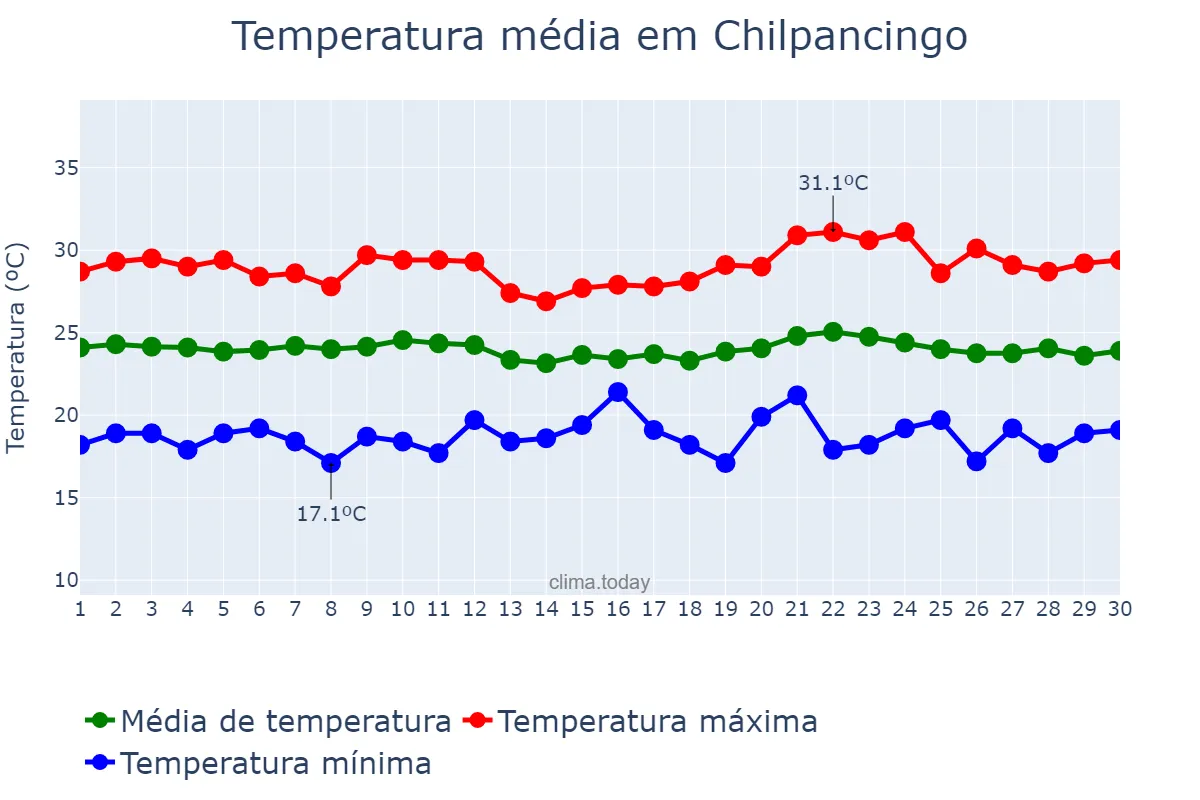 Temperatura em setembro em Chilpancingo, Guerrero, MX