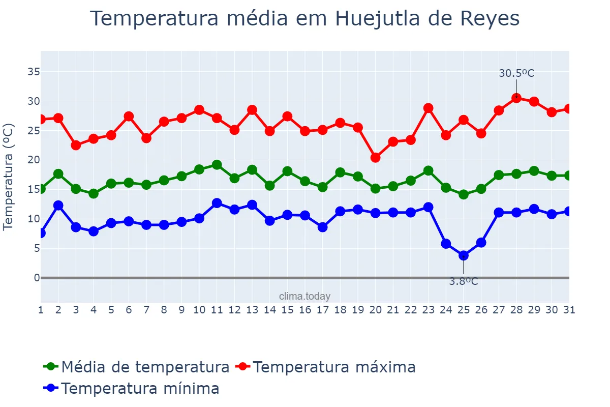 Temperatura em dezembro em Huejutla de Reyes, Hidalgo, MX