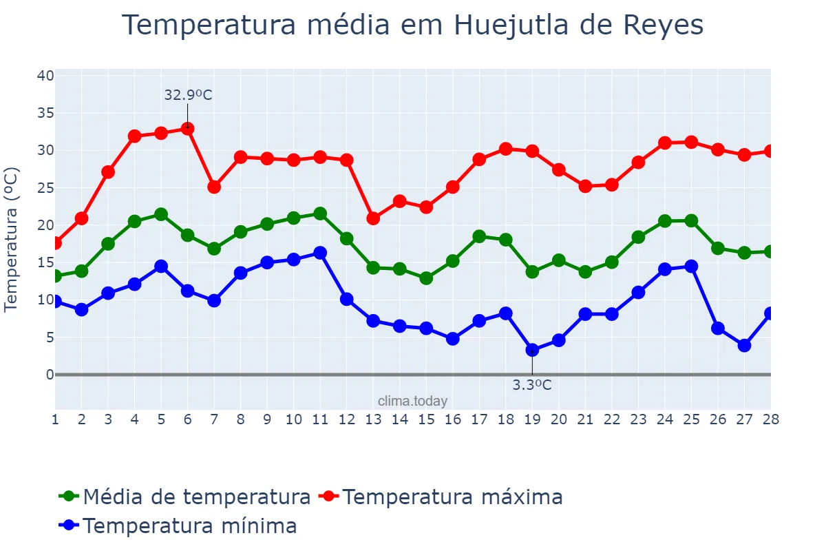 Temperatura em fevereiro em Huejutla de Reyes, Hidalgo, MX