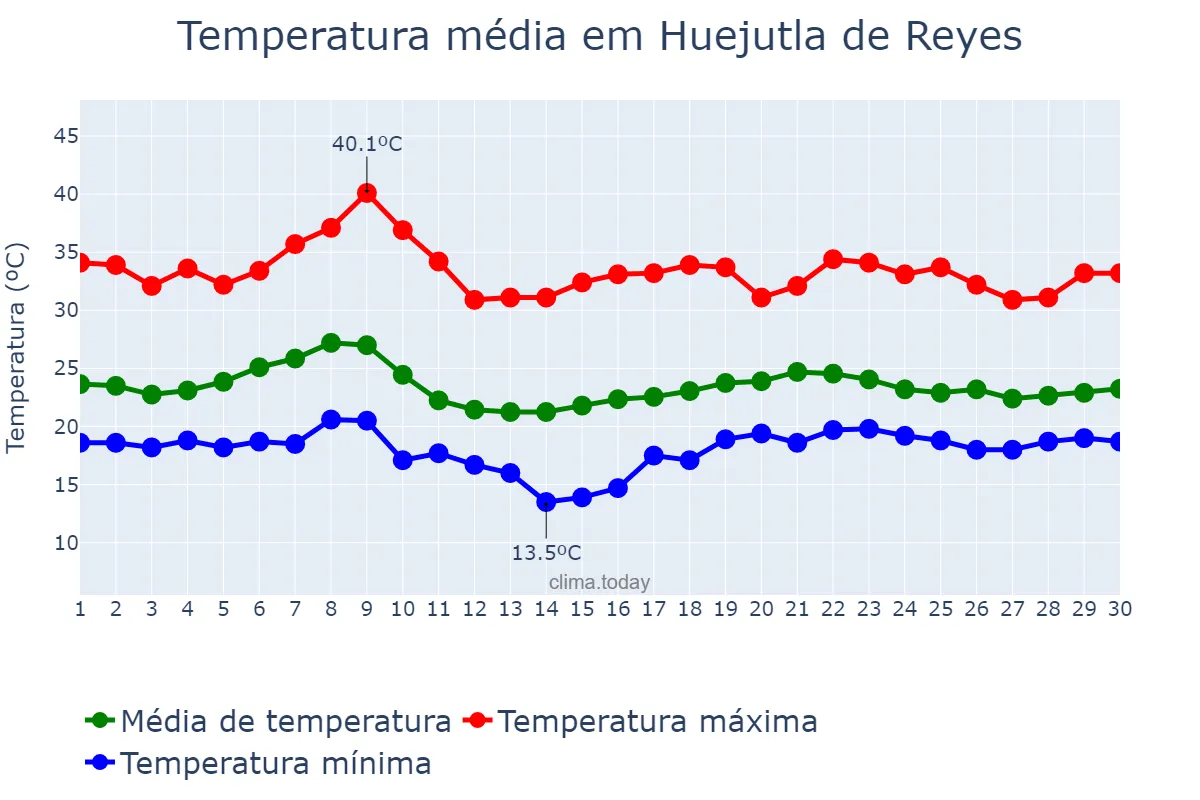 Temperatura em junho em Huejutla de Reyes, Hidalgo, MX