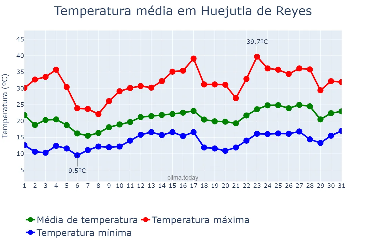 Temperatura em marco em Huejutla de Reyes, Hidalgo, MX