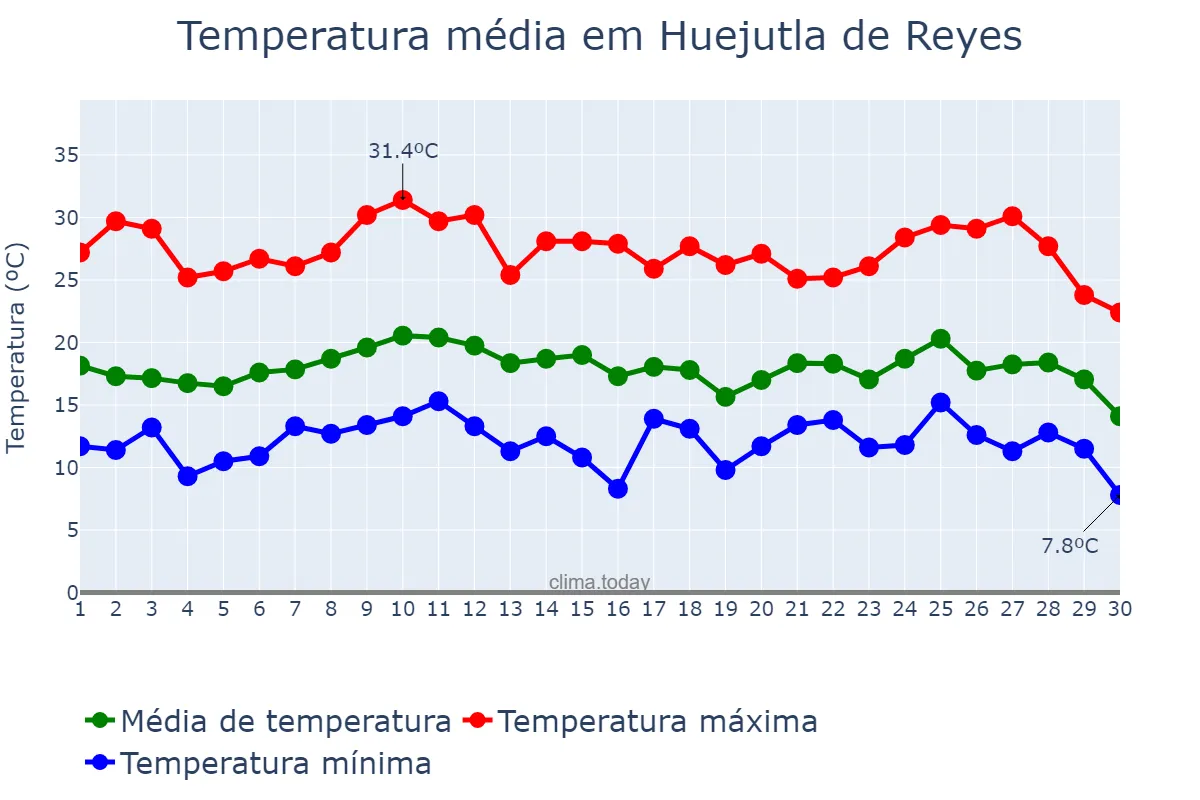 Temperatura em novembro em Huejutla de Reyes, Hidalgo, MX