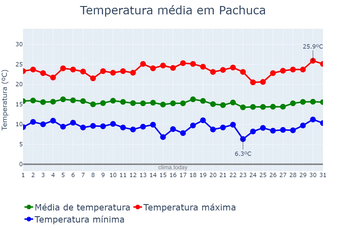 Temperatura em agosto em Pachuca, Hidalgo, MX