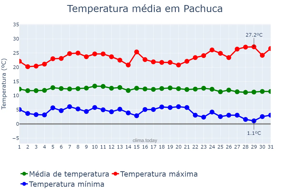 Temperatura em dezembro em Pachuca, Hidalgo, MX