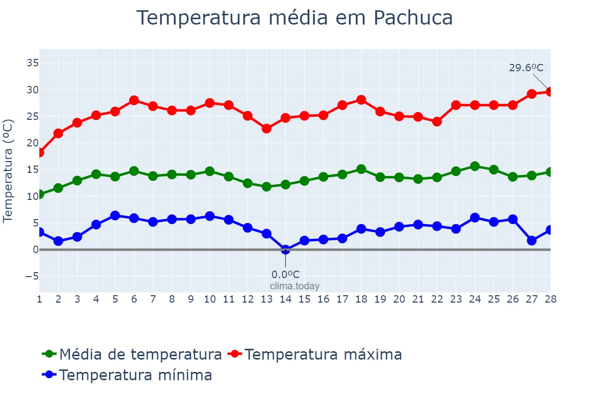 Temperatura em fevereiro em Pachuca, Hidalgo, MX