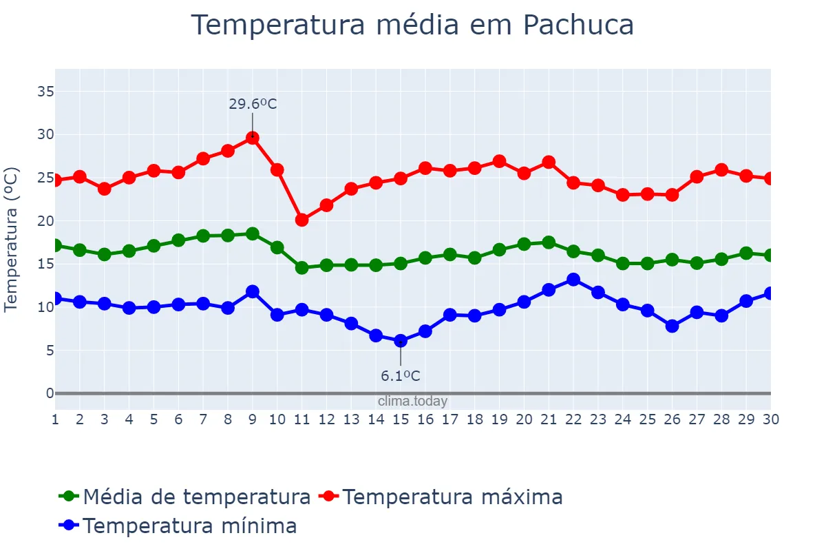 Temperatura em junho em Pachuca, Hidalgo, MX
