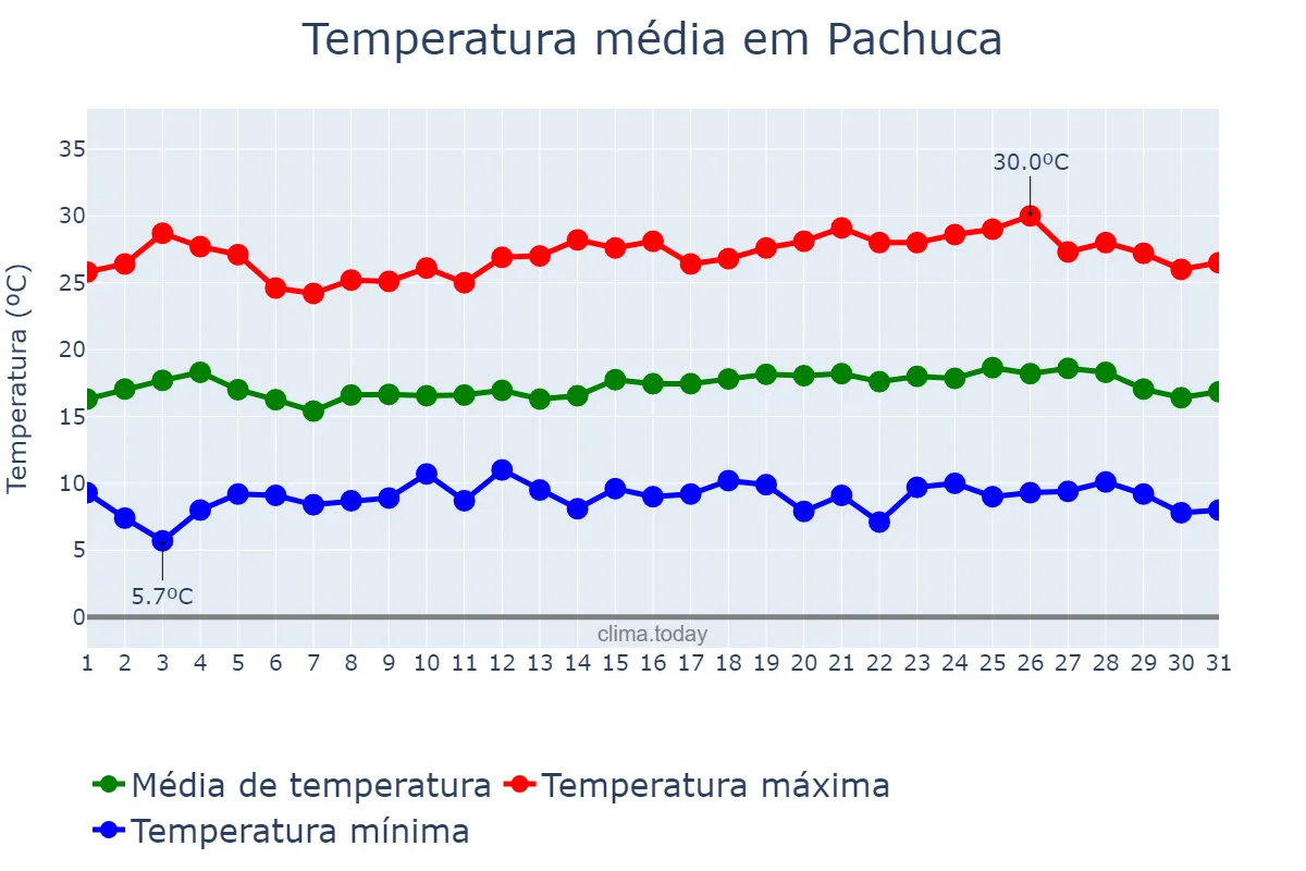 Temperatura em maio em Pachuca, Hidalgo, MX