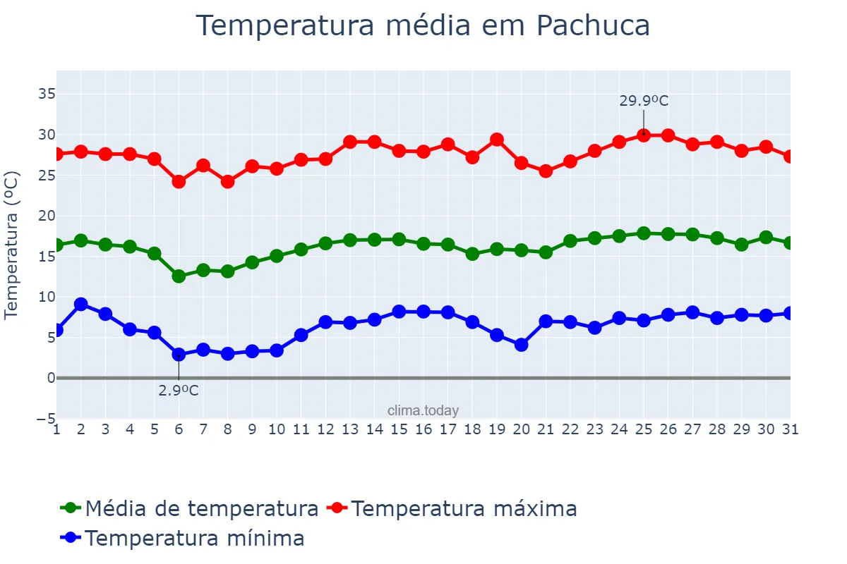 Temperatura em marco em Pachuca, Hidalgo, MX
