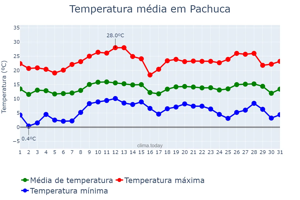 Temperatura em outubro em Pachuca, Hidalgo, MX