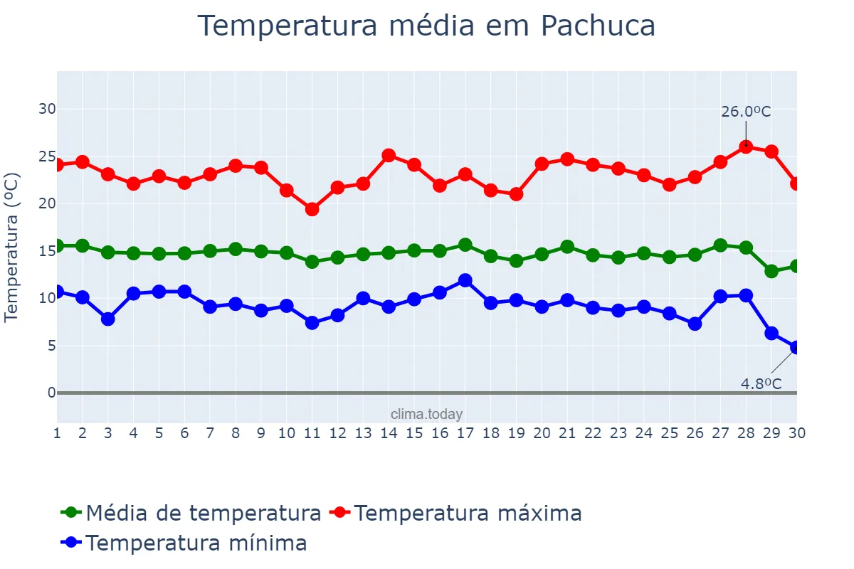 Temperatura em setembro em Pachuca, Hidalgo, MX
