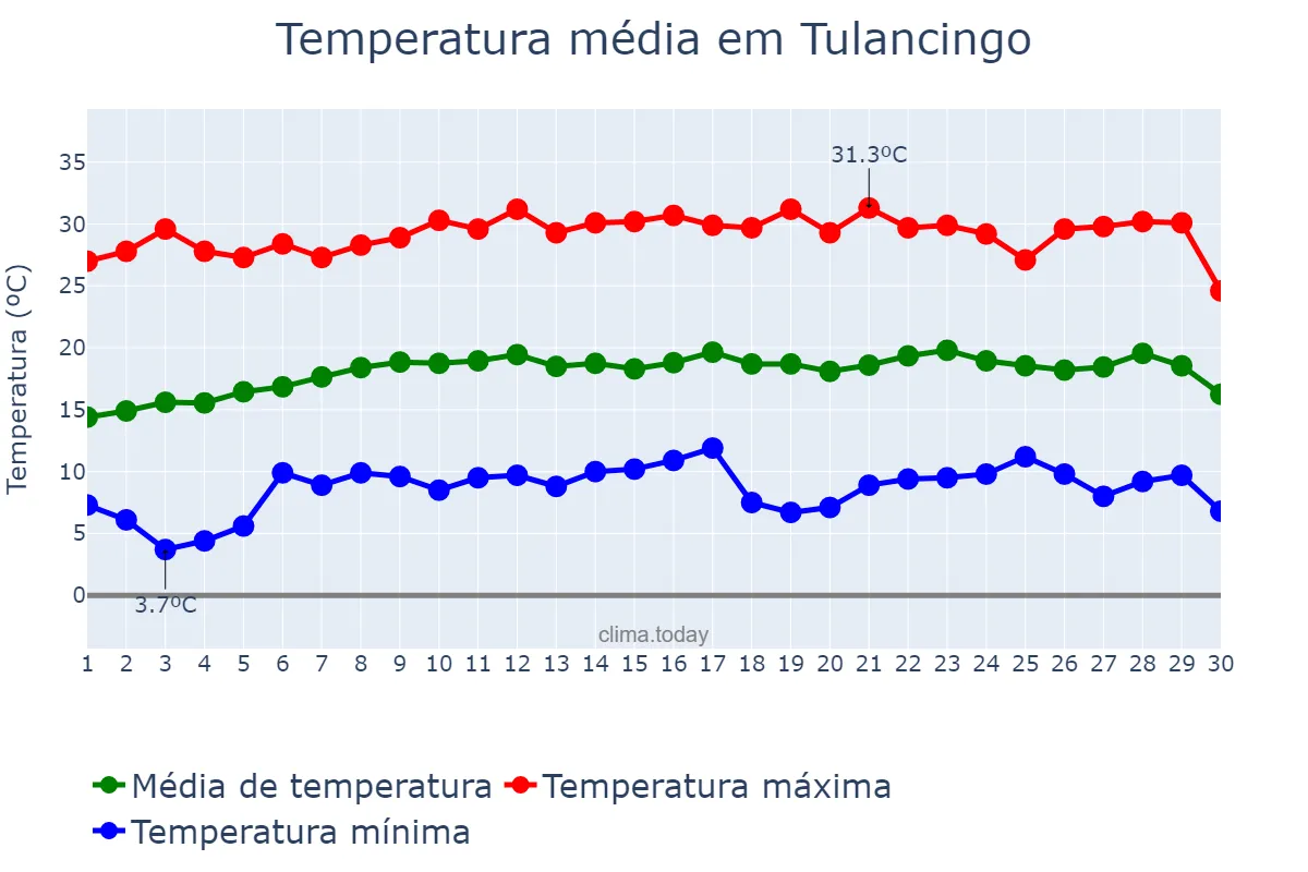 Temperatura em abril em Tulancingo, Hidalgo, MX