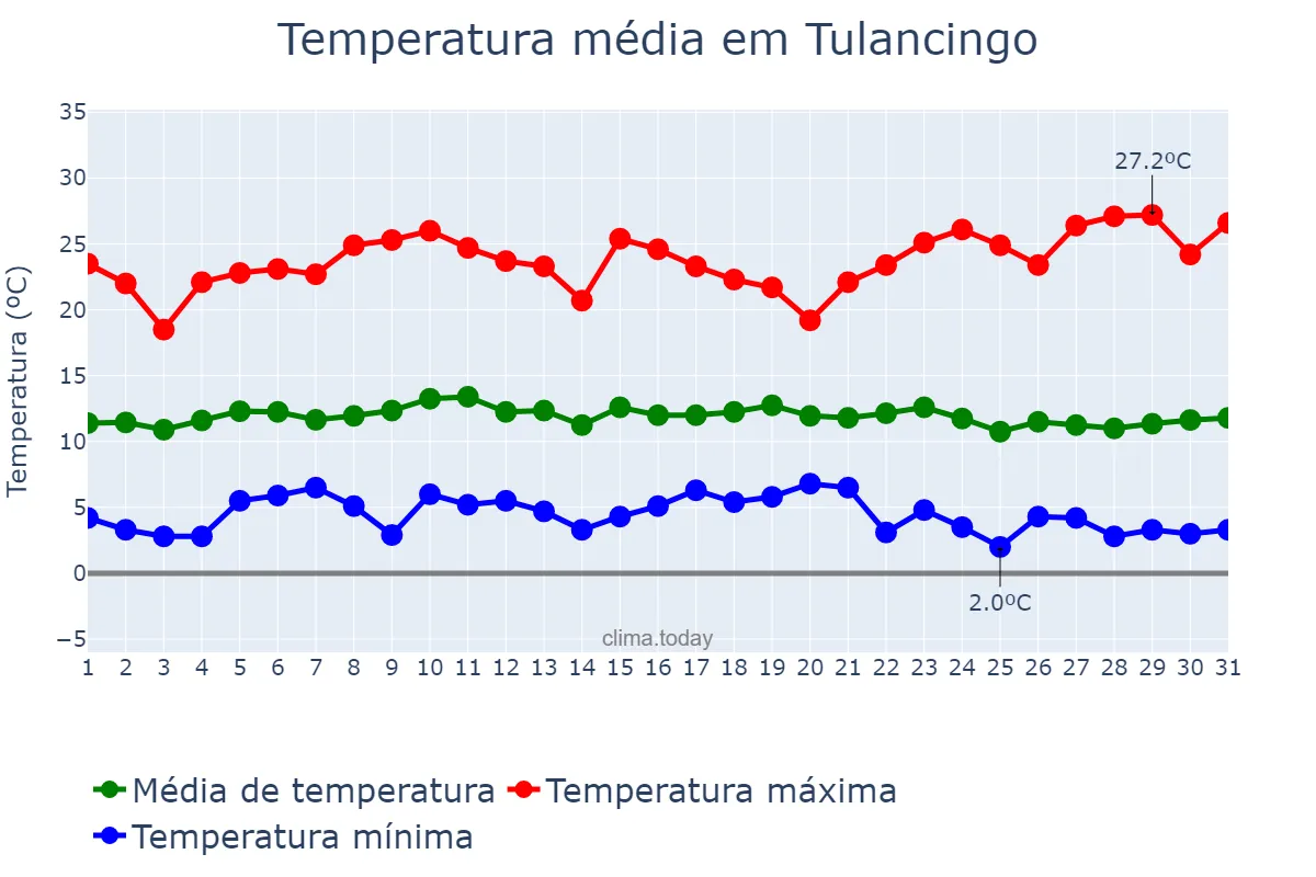 Temperatura em dezembro em Tulancingo, Hidalgo, MX
