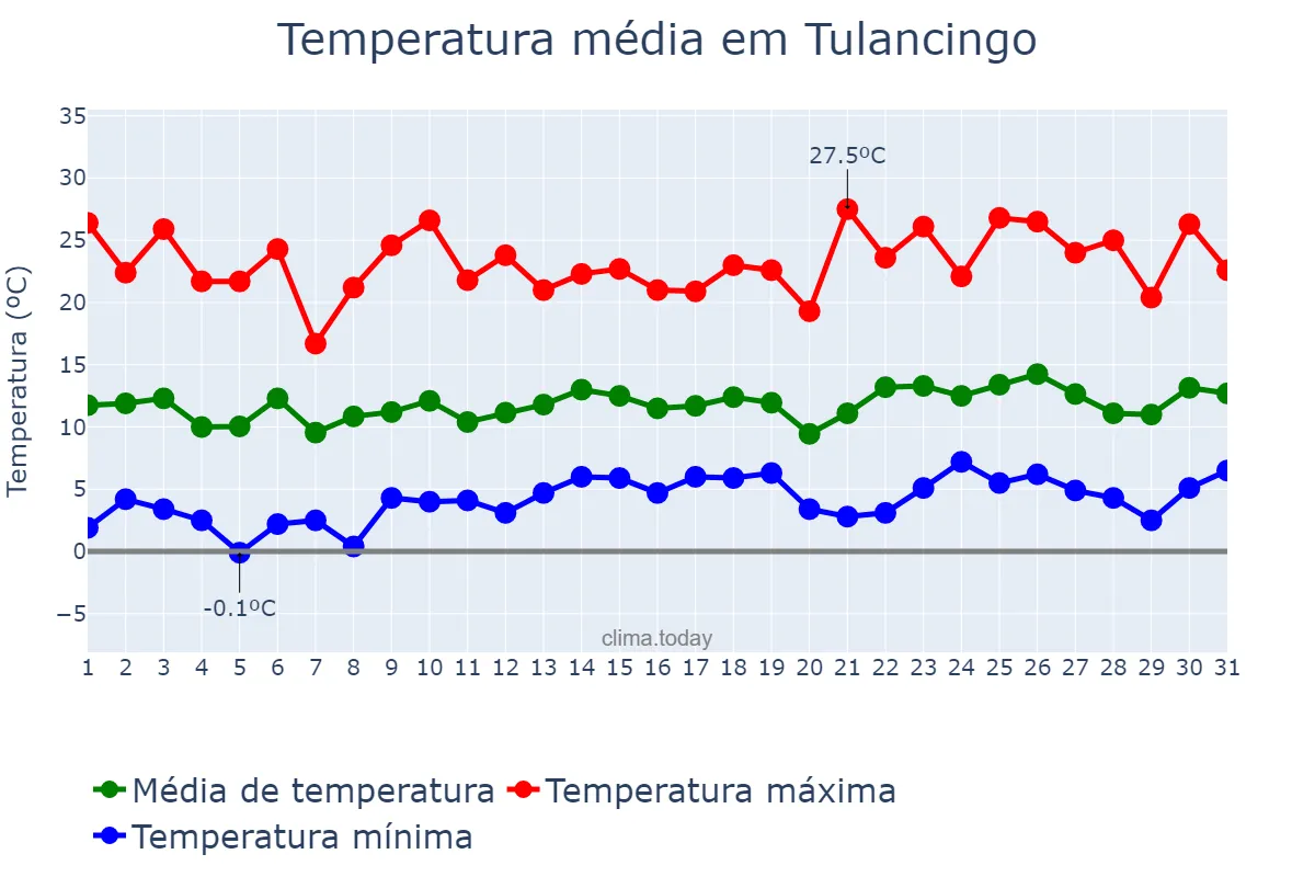 Temperatura em janeiro em Tulancingo, Hidalgo, MX