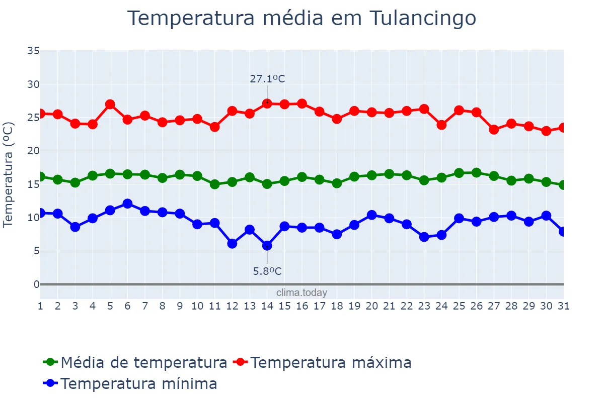 Temperatura em julho em Tulancingo, Hidalgo, MX