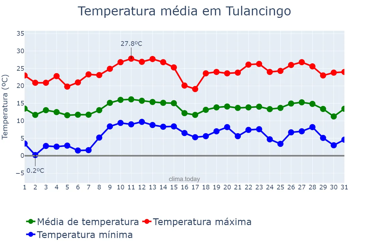 Temperatura em outubro em Tulancingo, Hidalgo, MX