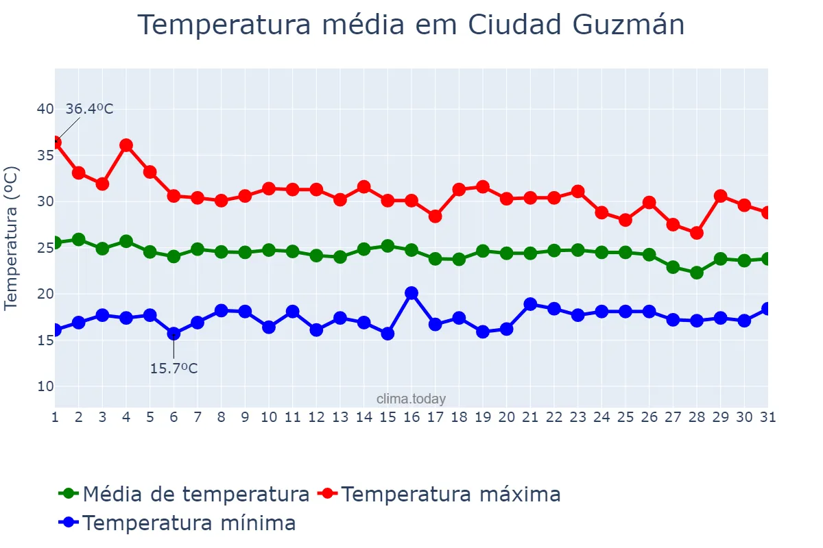 Temperatura em agosto em Ciudad Guzmán, Jalisco, MX