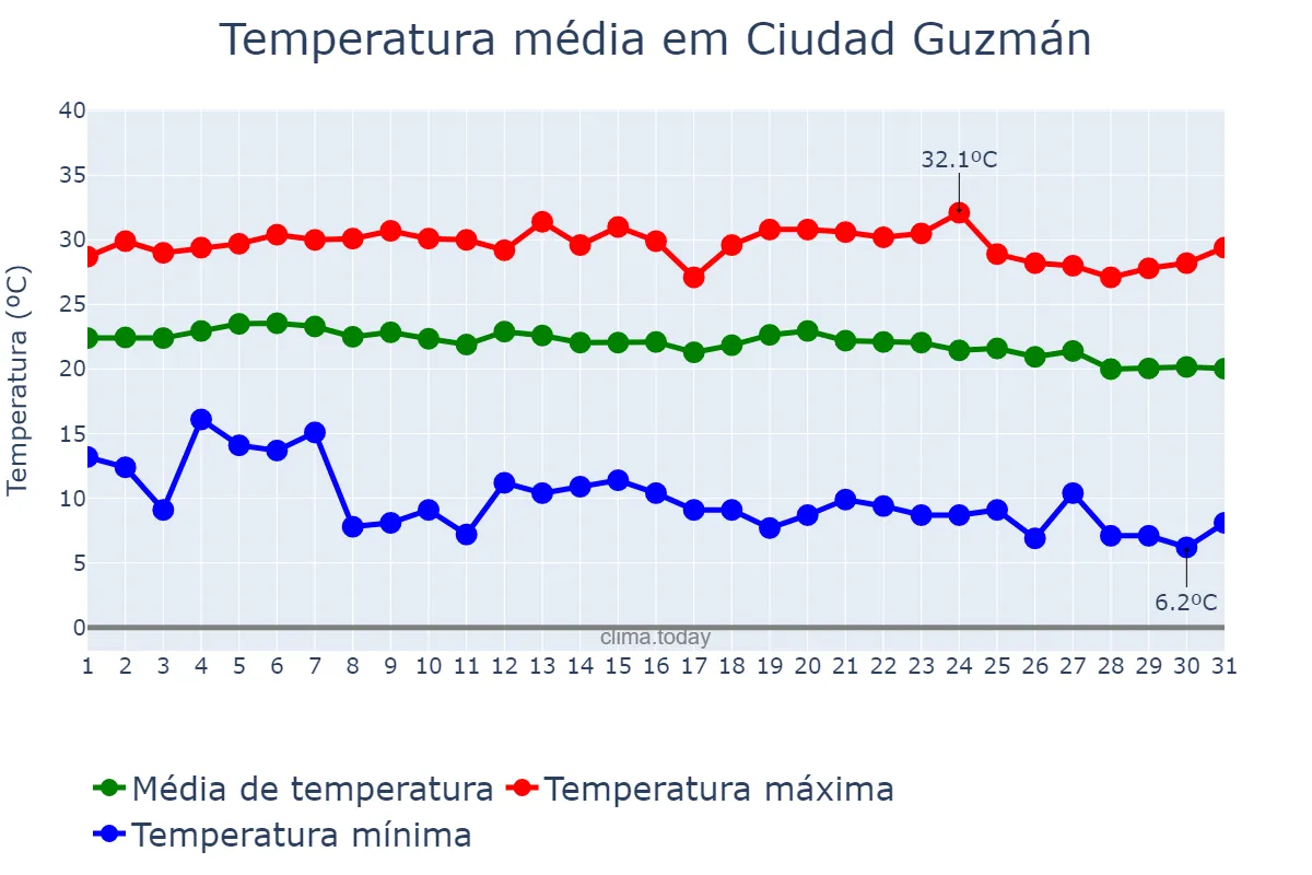 Temperatura em dezembro em Ciudad Guzmán, Jalisco, MX