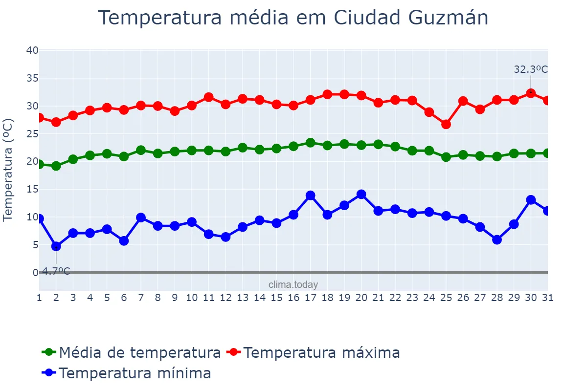 Temperatura em janeiro em Ciudad Guzmán, Jalisco, MX