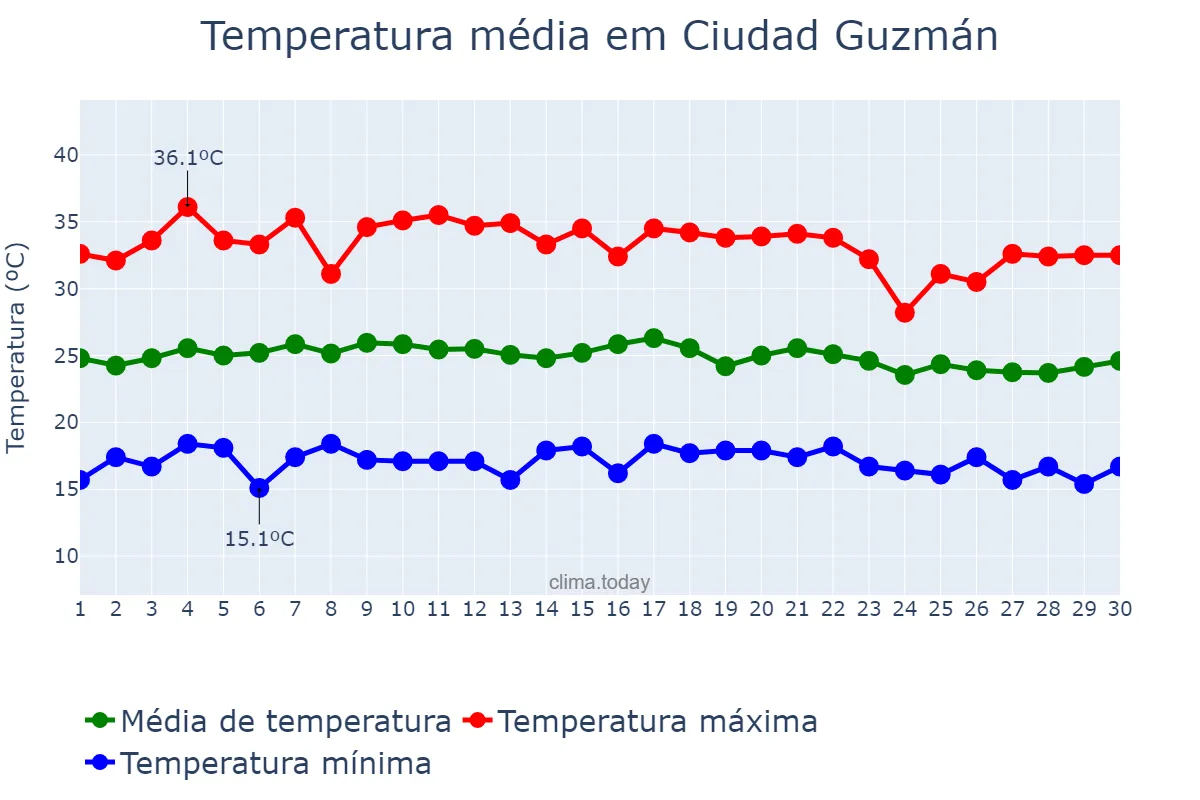 Temperatura em junho em Ciudad Guzmán, Jalisco, MX