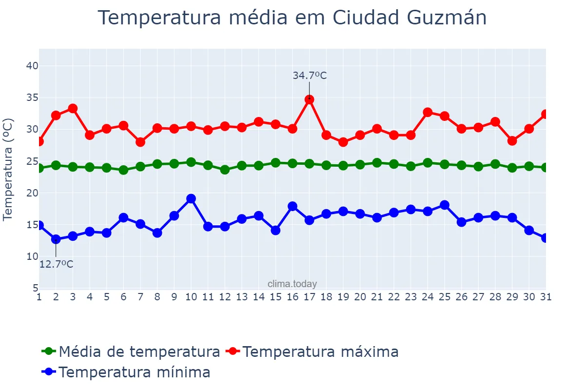 Temperatura em outubro em Ciudad Guzmán, Jalisco, MX