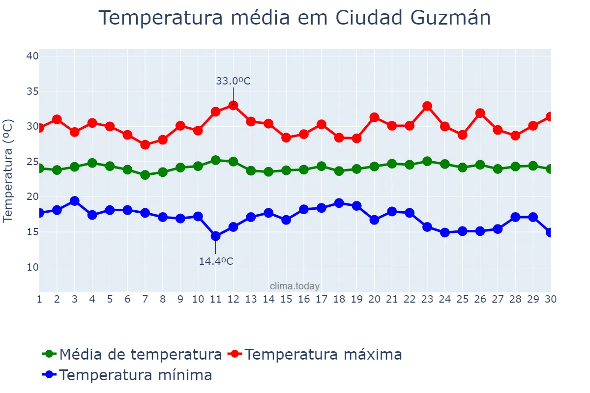 Temperatura em setembro em Ciudad Guzmán, Jalisco, MX