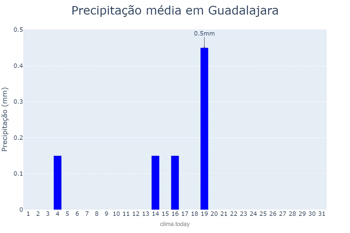 Precipitação em dezembro em Guadalajara, Jalisco, MX