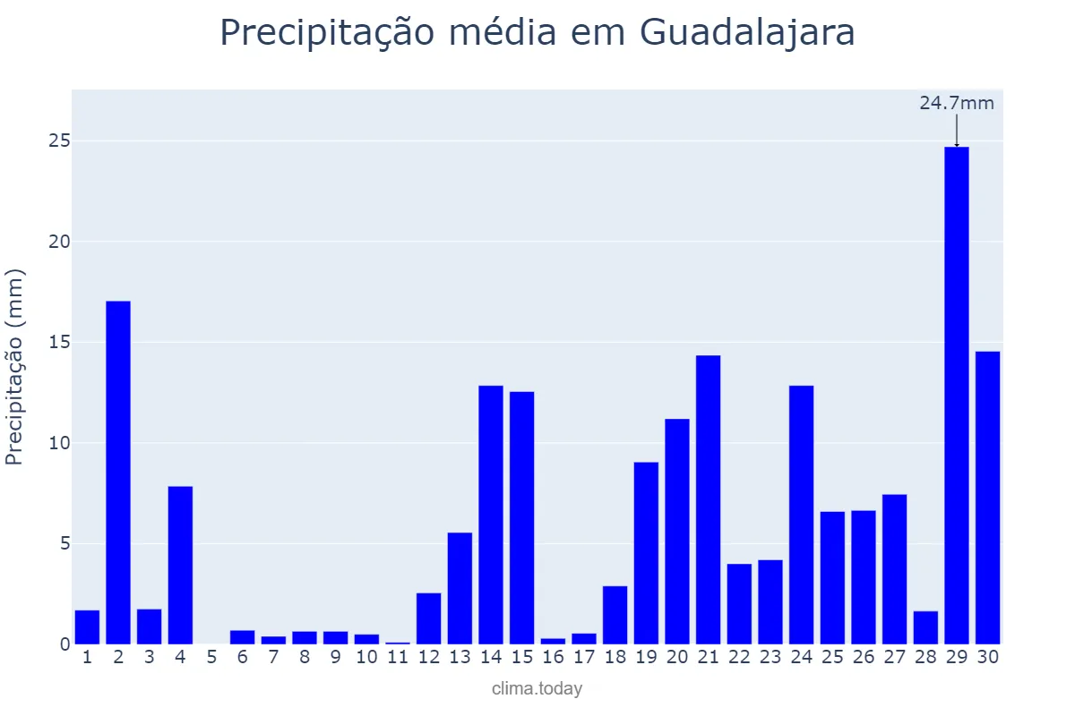 Precipitação em junho em Guadalajara, Jalisco, MX