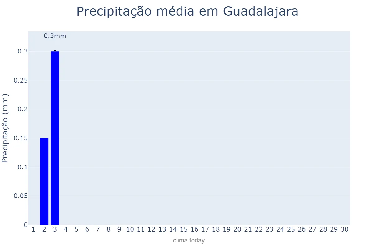 Precipitação em novembro em Guadalajara, Jalisco, MX