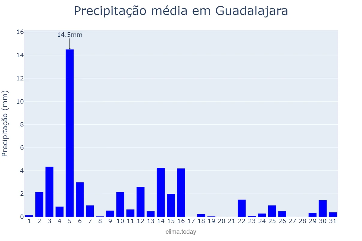 Precipitação em outubro em Guadalajara, Jalisco, MX