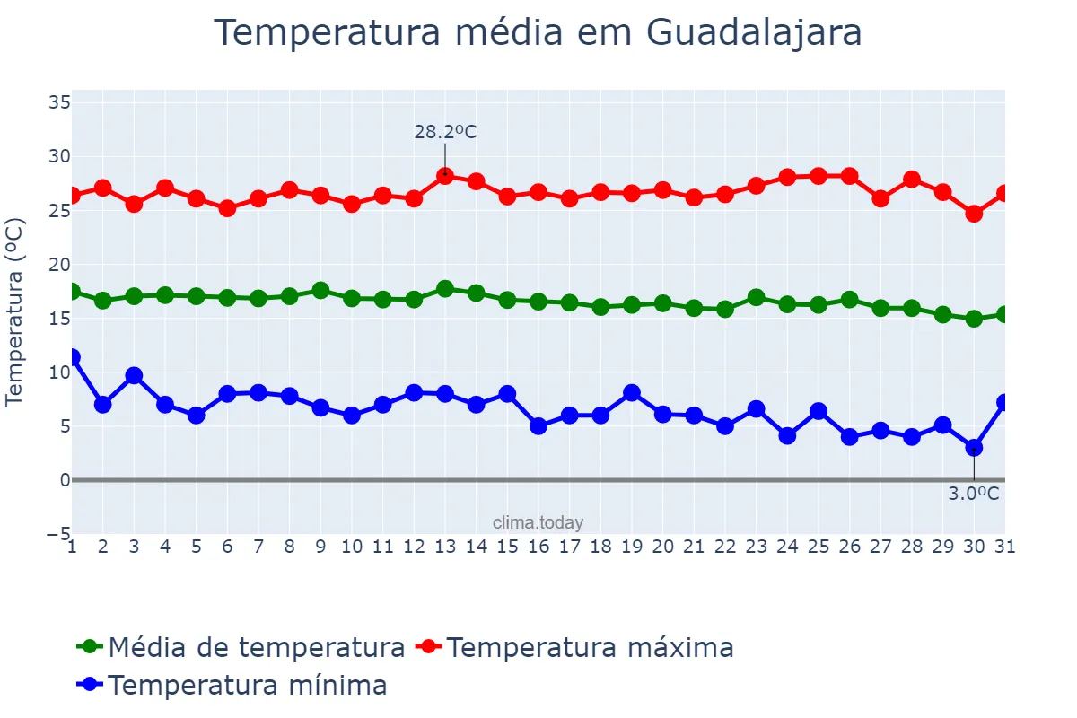 Temperatura em dezembro em Guadalajara, Jalisco, MX