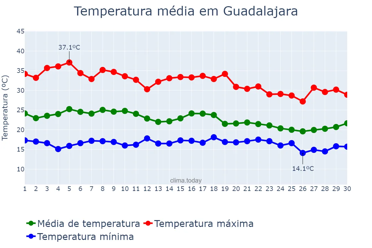Temperatura em junho em Guadalajara, Jalisco, MX