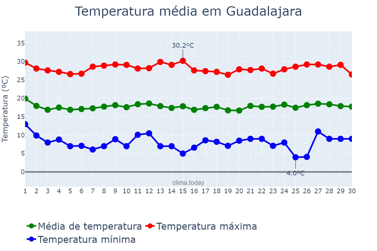Temperatura em novembro em Guadalajara, Jalisco, MX