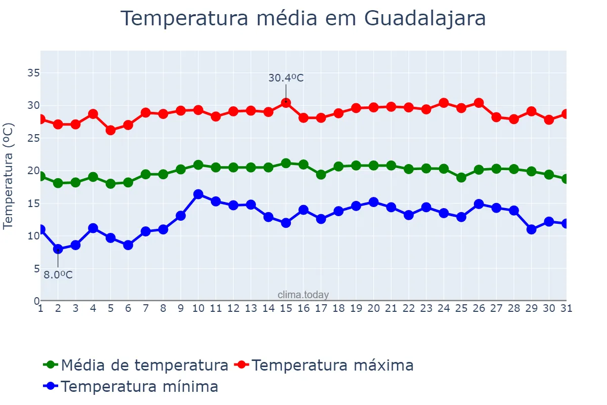 Temperatura em outubro em Guadalajara, Jalisco, MX