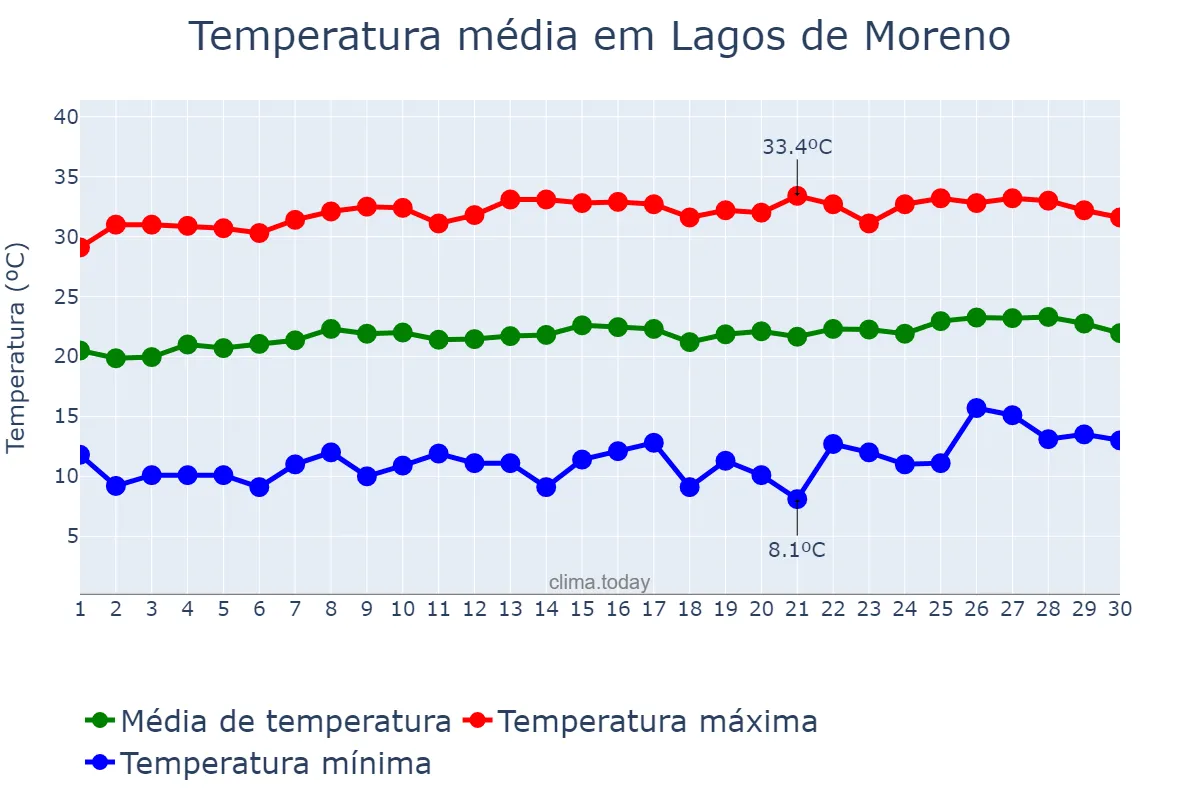 Temperatura em abril em Lagos de Moreno, Jalisco, MX