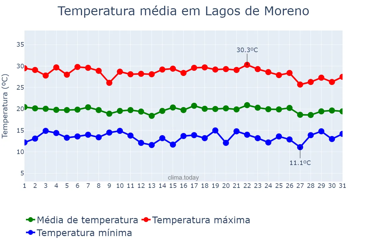 Temperatura em agosto em Lagos de Moreno, Jalisco, MX