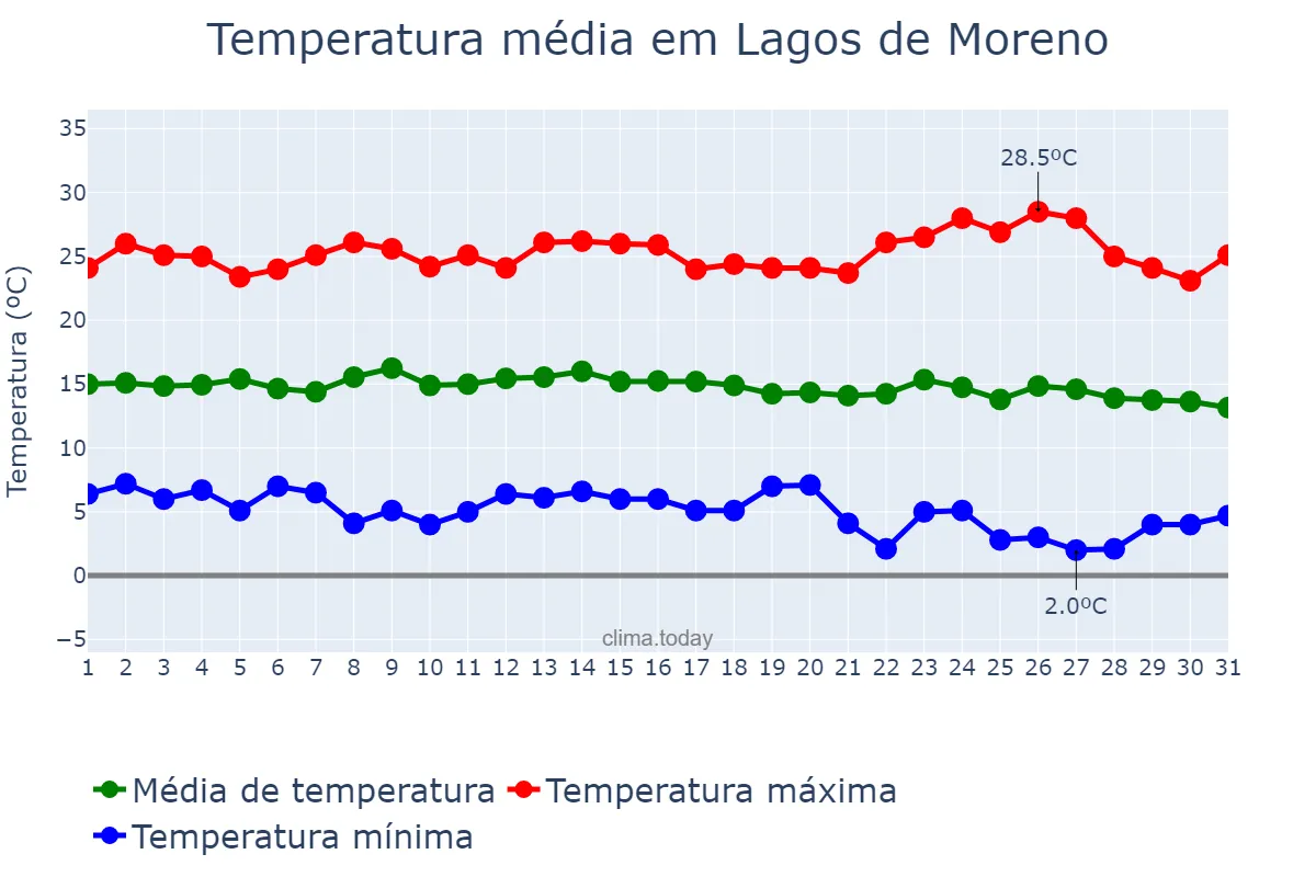 Temperatura em dezembro em Lagos de Moreno, Jalisco, MX