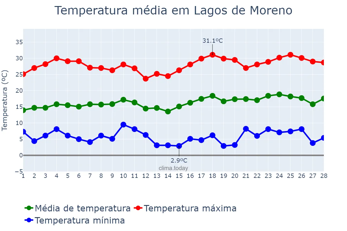 Temperatura em fevereiro em Lagos de Moreno, Jalisco, MX
