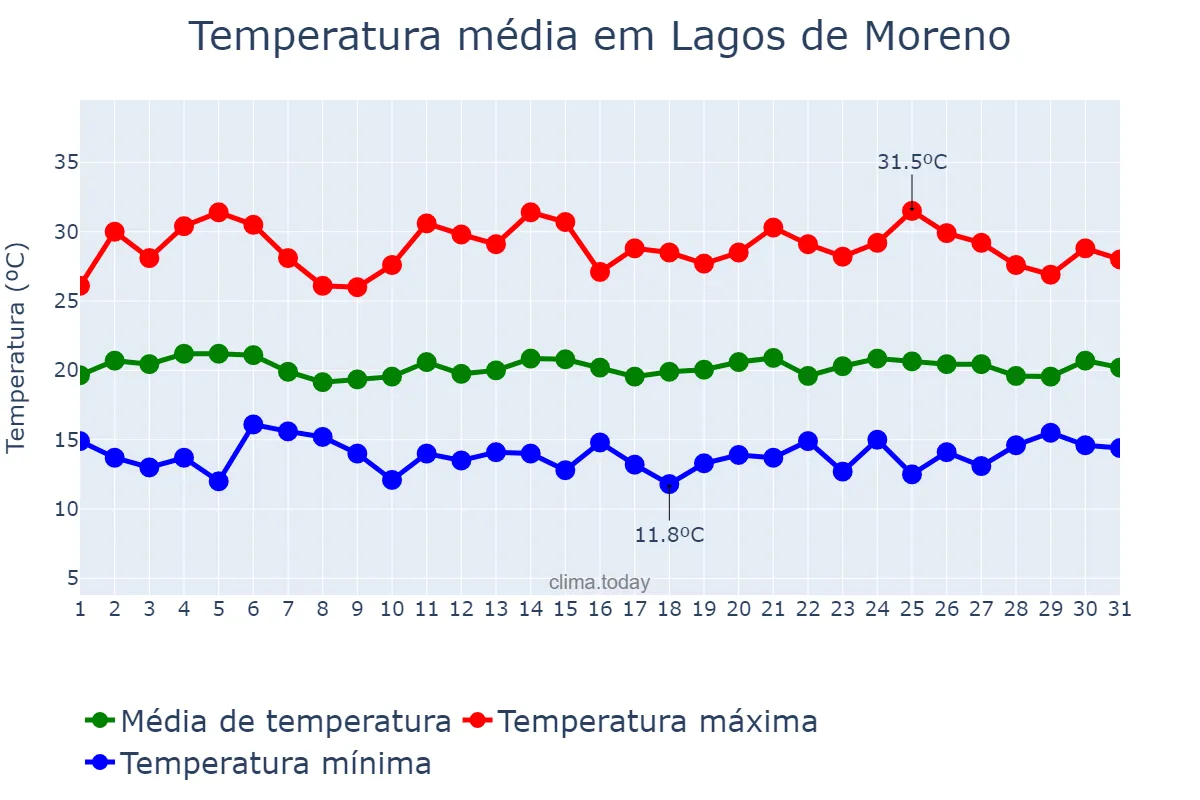 Temperatura em julho em Lagos de Moreno, Jalisco, MX