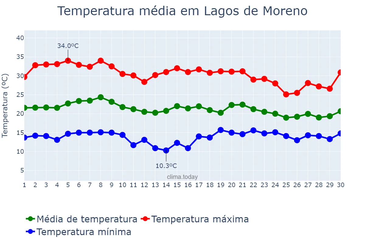Temperatura em junho em Lagos de Moreno, Jalisco, MX