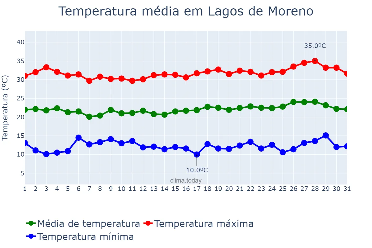Temperatura em maio em Lagos de Moreno, Jalisco, MX