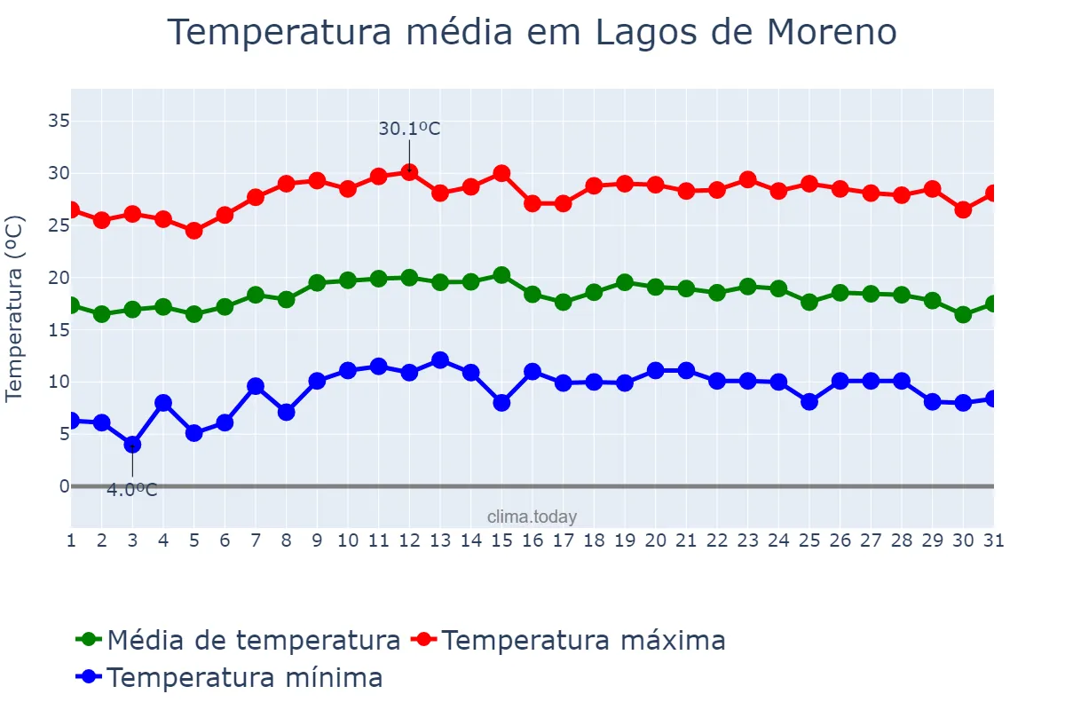 Temperatura em outubro em Lagos de Moreno, Jalisco, MX