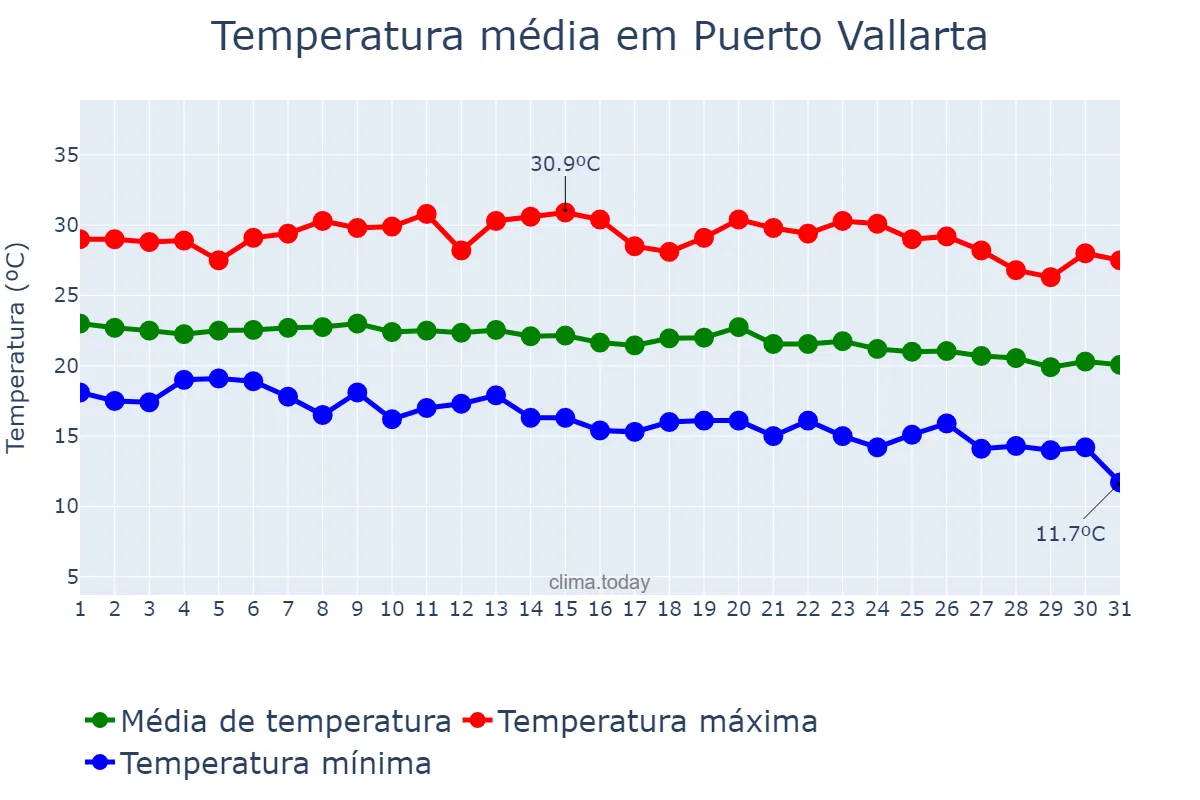 Temperatura em dezembro em Puerto Vallarta, Jalisco, MX